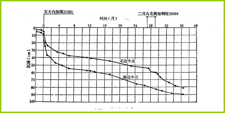 工程实践中工程施工和运营过程安全度问题-沉降的发展