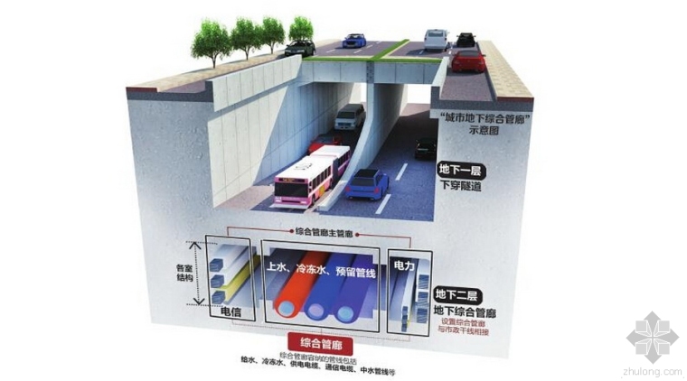 大型城市综合体建设项目资料下载-新机遇！城市地下综合管廊这么火，你居然以为跟你没关系？