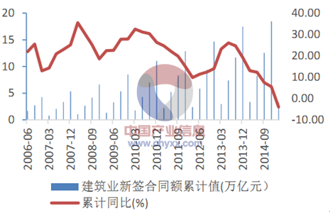 深圳2020信息价资料下载-2015年中国建筑工程行业发展现状及投资前景分析[图]