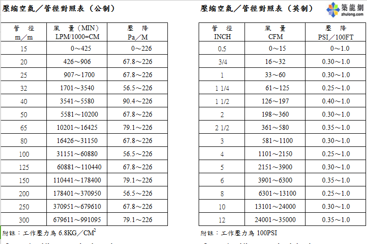 压缩空气管径对照表_2