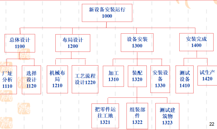 项目分解计划资料下载-[全国]建设项目进度计划与控制（共35页）