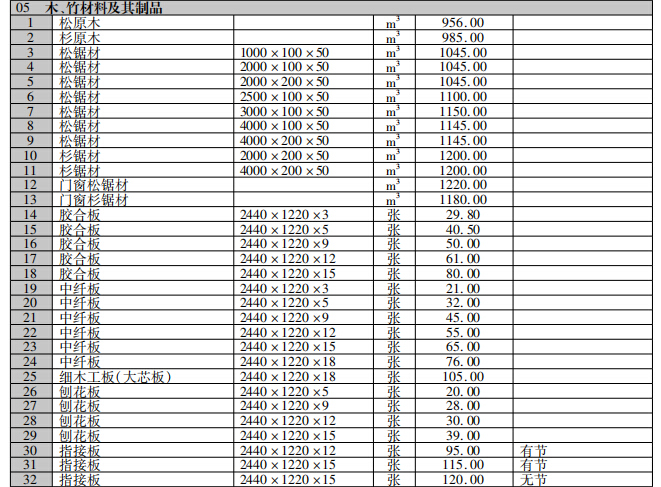 [贵州]2018年第1期建设工程造价信息-木、竹材料及其制品