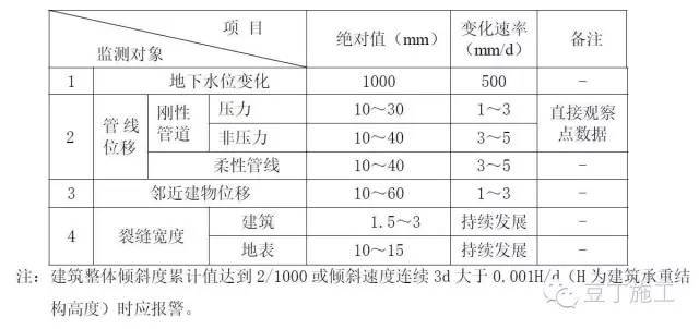 9点掌握基坑监测全过程（监测点布置、监测方法、数据处理等）_10