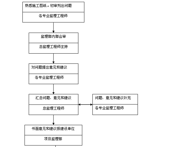 酒店建设项目监理大纲（355页，技术标）-图纸审阅流程图