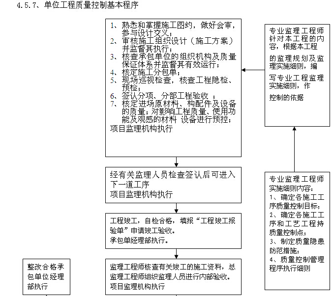 [四川]综合楼项目建设监理规划（图文丰富）-单位工程质量控制基本程序