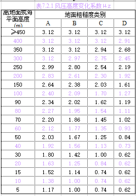 风荷载计算(Excel表格)_3