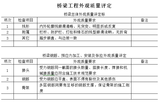 [湖南]高速公路精细化施工管理指南（87页）-桥梁工程外观质量评定