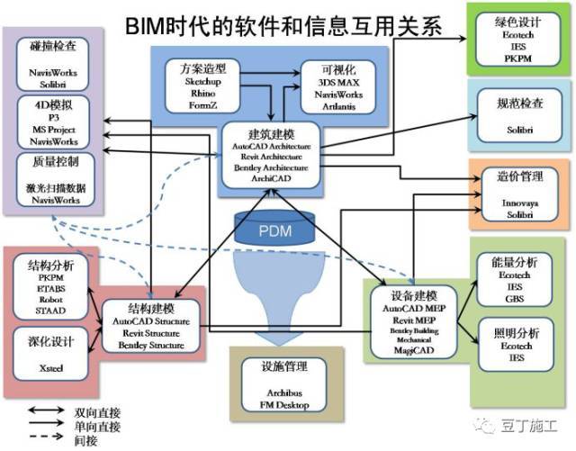 要想用好BIM，必须要懂的13类软件_14