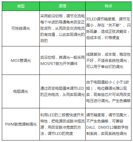 调光玻璃资料下载-LED灯的调光与应用 - 炳华专栏