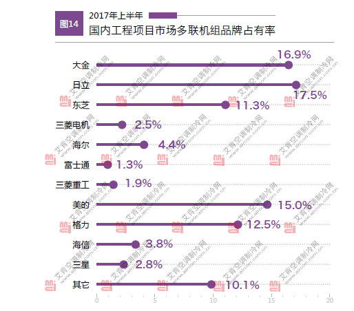 地铁多联机施工组织方案资料下载-2017年上半年多联机工装市场报告