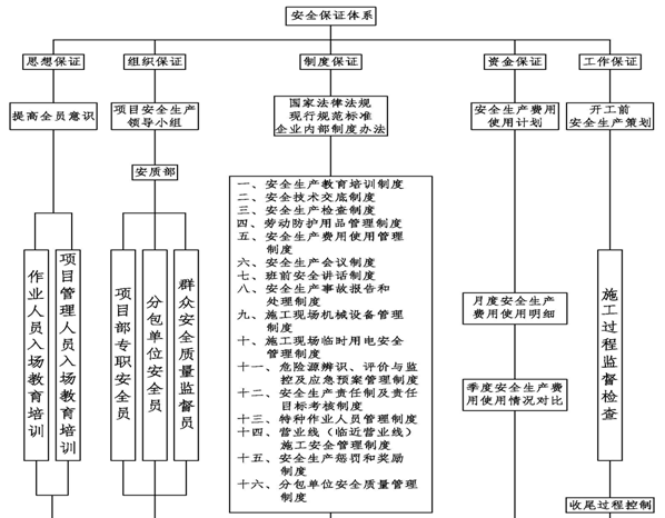 工程项目安全质量基础管理标准化实施细则（277页）-安全保证体系