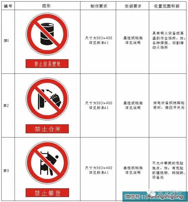 施工现场安全文明汇报资料下载-施工现场安全文明标志做法！