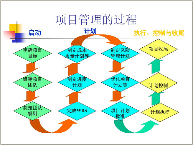 公路工程项目管理及节能讲解（163页）-项目管理的过程