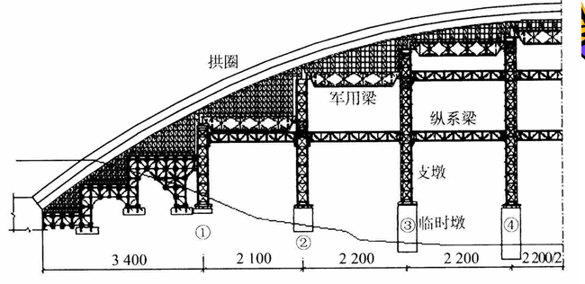 拱桥的浇注施工（PPT总结）_3