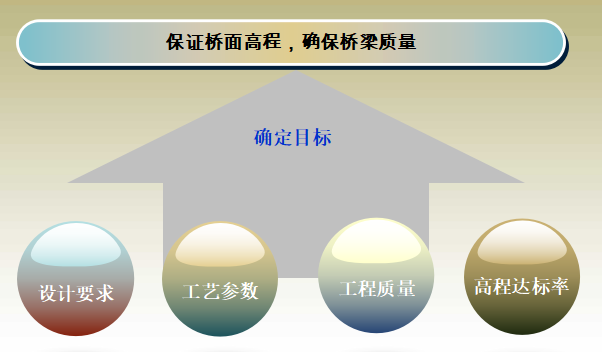 (克塔路)提高桥面系高程精度控制_2