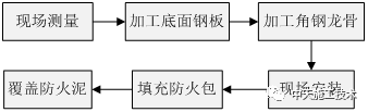 高层住宅施工工序流程资料下载-高层住宅电气竖向洞口防火封堵施工技术