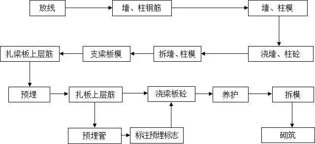 全球50强某建筑企业项目管理机密：工程施工全套工艺流程图_15