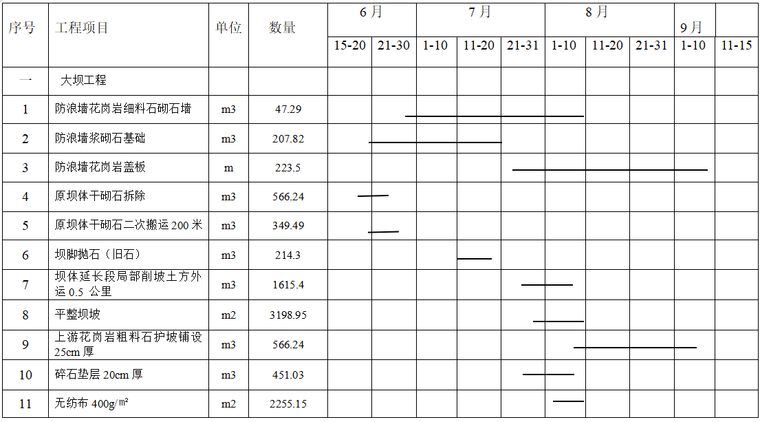 水库施工方案word版（共67页）_2