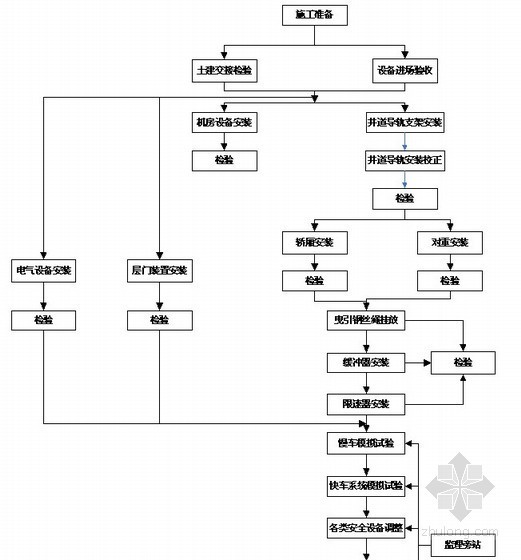 建筑水暖电及智能化安装工程监理实施细则336页（范本 甲级单位编制）-电梯安装监理工作流程