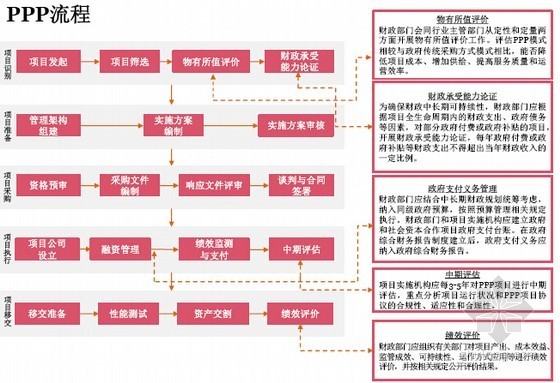 PPP运作流程资料下载-PPP模式运作流程及案例解析精讲（PPP法律要览及BT转型）