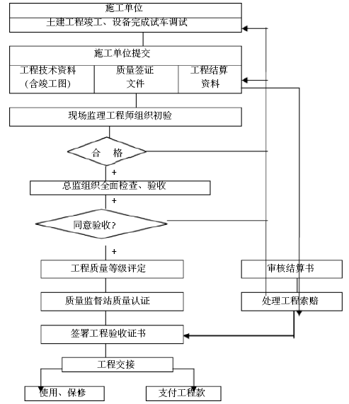 [广东]高层住宅小区工程监理实施细则（16项分部工程质控措施）-项目竣工验收程序图.png