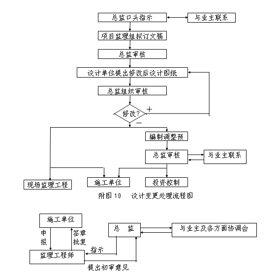 [广东]工厂扩建项目污水处理站工程监理实施细则（110页）-开工申请核签程序图.png