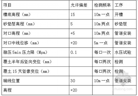 PE给水工程施工方案资料下载-[湖北]给水管线工程施工组织设计