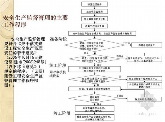 江苏注册监理工程师安全培训-安全生产监督管理的主要工作程序 