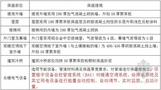 236米超高层商业综合体机电安装节能施工方案-本工程采取的主要节能措施 