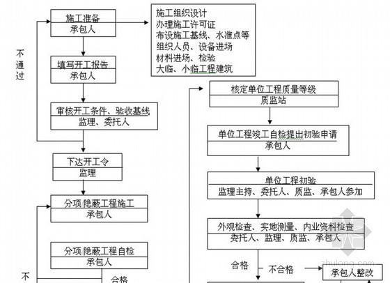 多层框架结构监理大纲资料下载-[福建]五星酒店建设工程监理大纲共160页