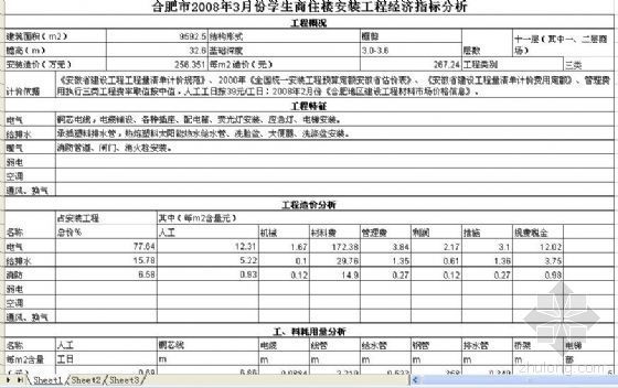 安装经济指标资料下载-合肥市2008年3月份学生商住楼安装工程经济指标分析