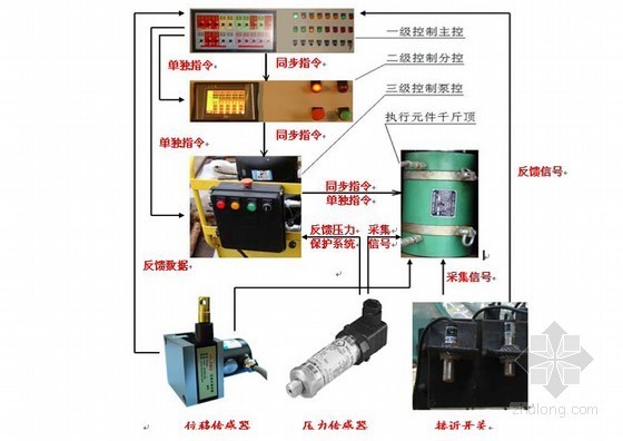 名企编制建筑工程施工十项新技术应用总结（137页 共80余项技术）-自动控制张拉系统设计 