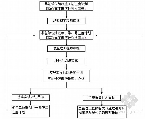 建筑装饰装修工程施工监理实施细则范本81页（甲级监理公司汇编）-工程进度控制流程 