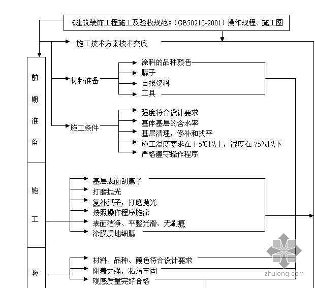 室内涂料质量控制资料下载-北京某通信楼室内装修涂料施涂工程质量控制程序图