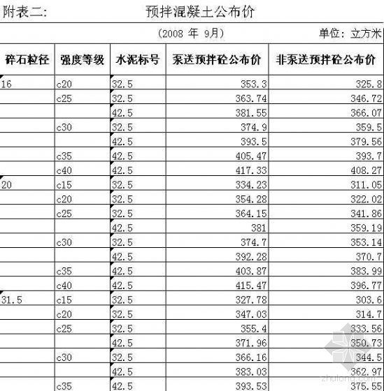 2020年9月份江苏省人工指导价资料下载-苏州2008年9月份建筑材料指导价