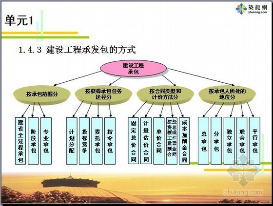 建筑市场的基本知识资料下载-建设工程招标投标基本知识（33页）