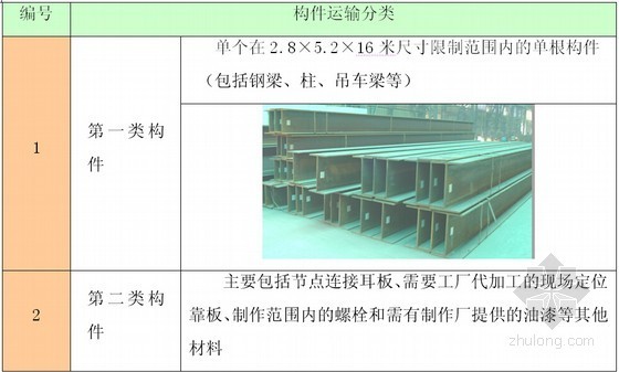 [浙江]门式轻钢结构厂房施工组织设计（160余页）-构件运输分类 