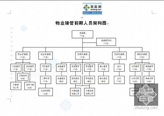 [重庆]知名房地产公司物业管理制度及流程(超详细 544页)-物业接管前期人员构架图