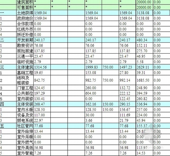 房地产利润动态测算表资料下载-房地产项目成本测算表（投资分析）