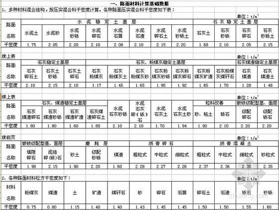 公路工程预算定额（EXCEL修订版）-路面材料计算基础数据 