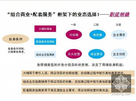 [广东]商业地产项目招商执行报告-业态定位