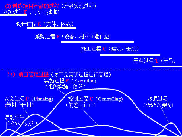 EPC总承包管理流程图资料下载-EPC工程总承包项目管理手册及相关知识讲解（近600页）