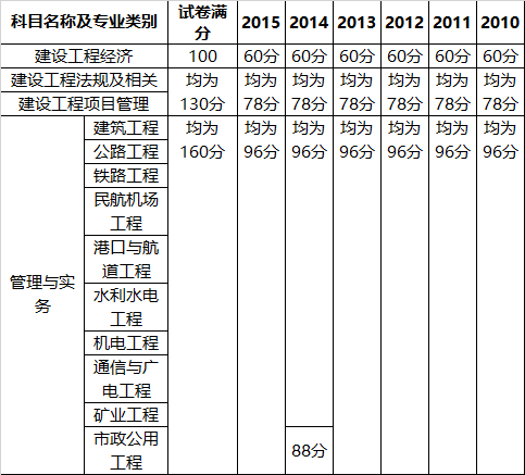 一级建造师历年合格线资料下载-2016年一级建造师考试成绩5大须知