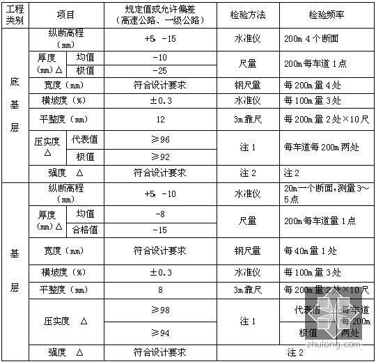 [江苏]公路与城市道路工程施工工艺18篇（路基路面 挡墙护坡）-石灰、粉煤灰砂砾基层实测项目