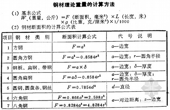 常用建筑图集规范资料下载-预算常用建筑安装材料计算手册（225页）