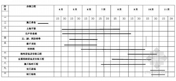 [内蒙古]现代农牧业基地节水灌溉工程施工组织设计-施工进度计划横道图 