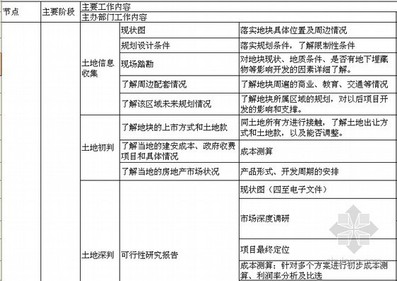 地产开发流程表资料下载-房地产项目开发流程表(从获取土地到清盘)