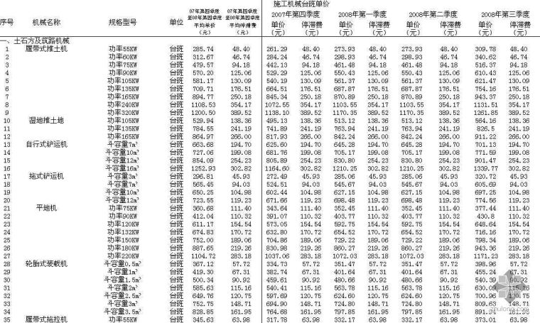 福建省2007-2008年施工机械台班单价表