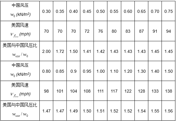 中美风荷载资料下载-中美规范关于风荷载计算的差异与转换方法