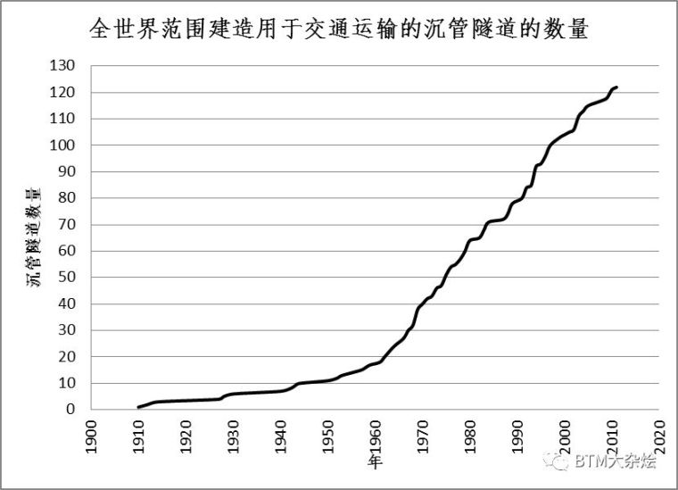 沉管隧道发展史_10